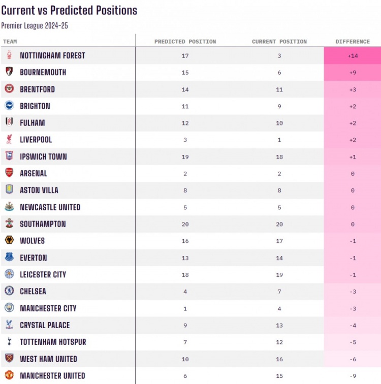 当前排名对比赛季初预测排名：诺丁汉森林+14最佳，曼联-9最差